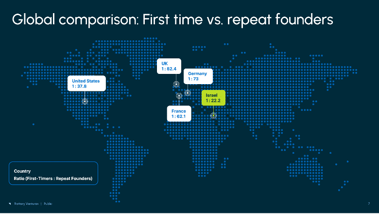 Global comparison: First time vs repeat founders